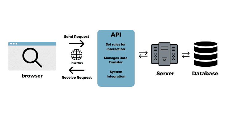 AI and API Integration