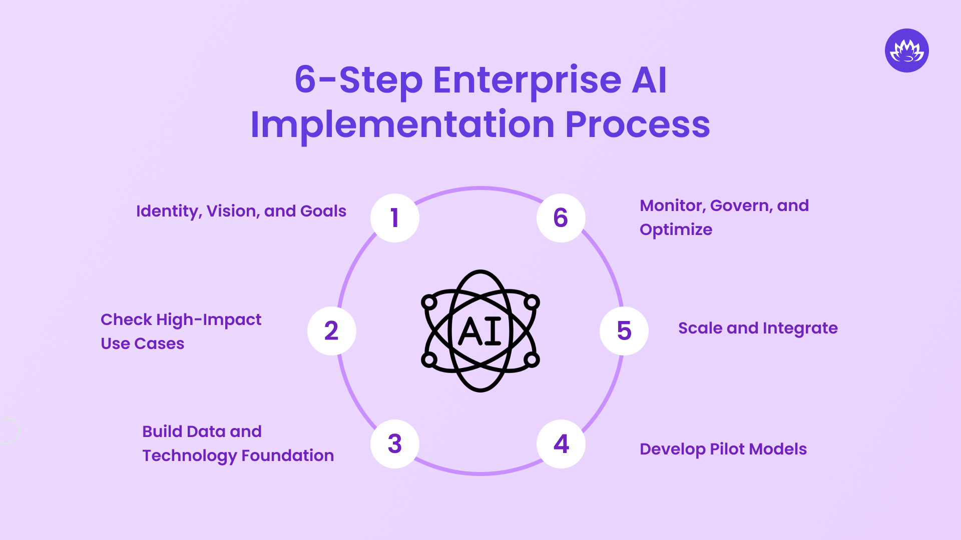 AI Implementation