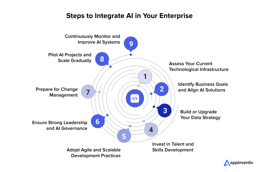 AI Implementation