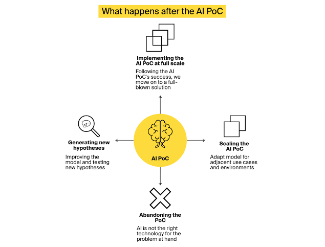 AI Proof of Concept