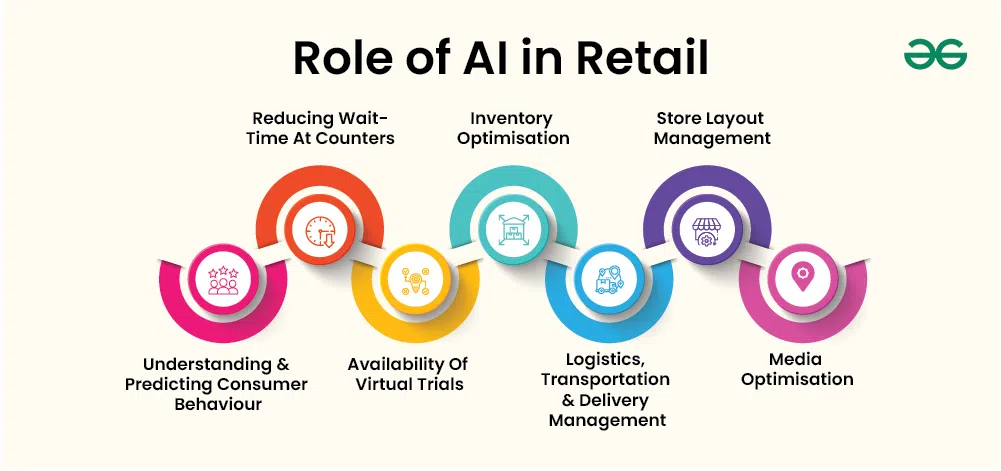 AI for Retail