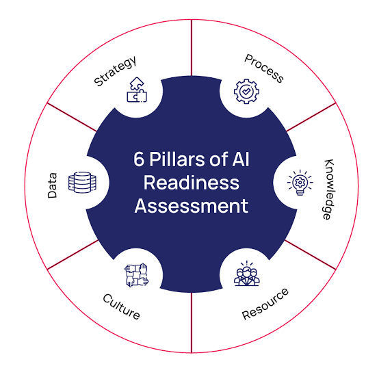 AI Strategy & Assessment
