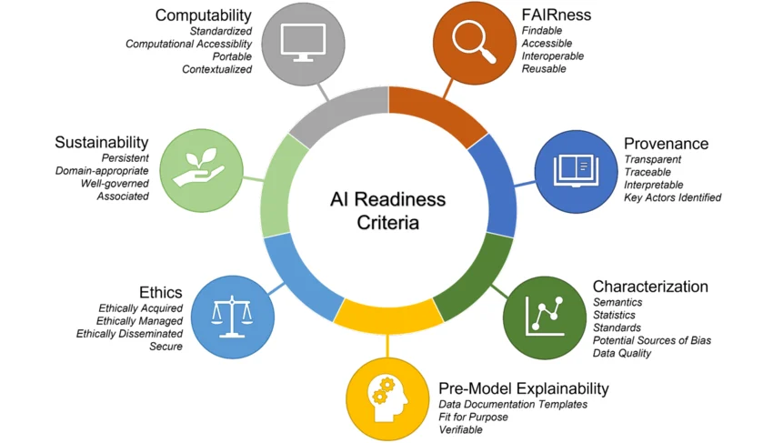 AI Strategy & Assessment