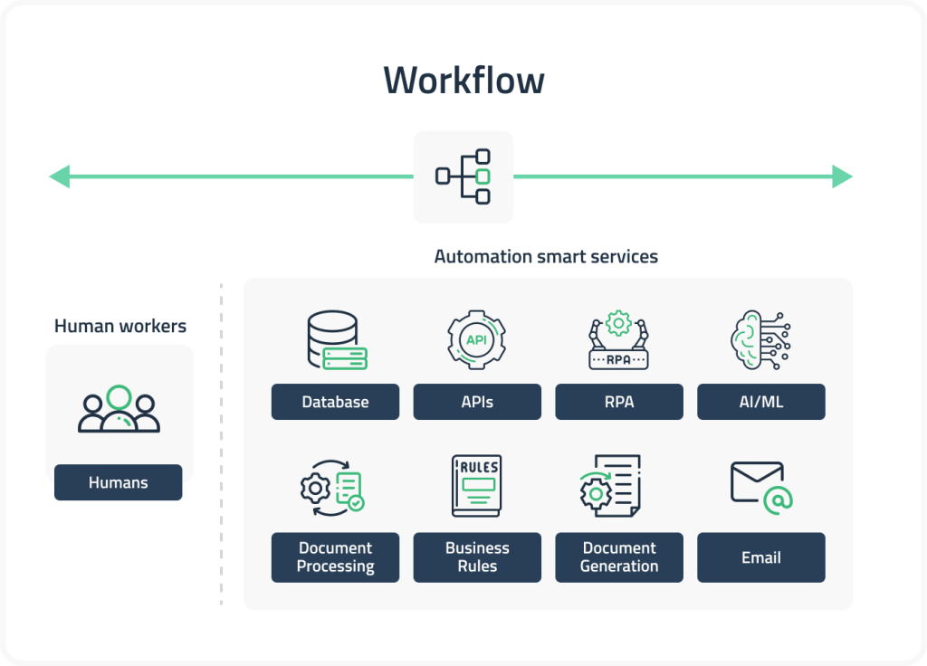 AI Workflow Automation