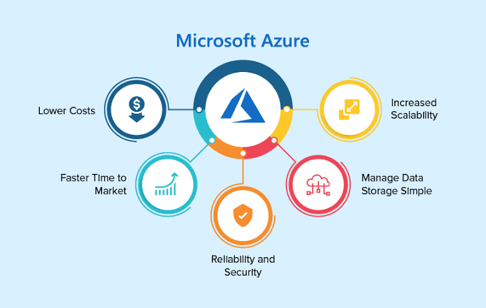 Azure Migration