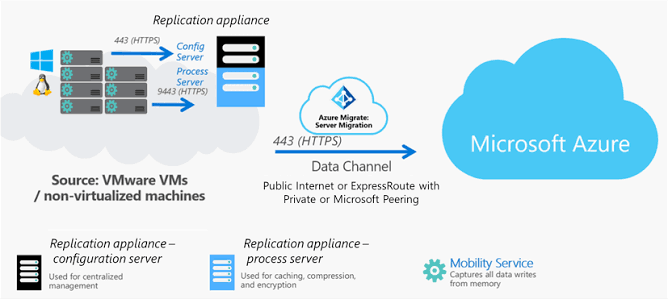 Azure Migration