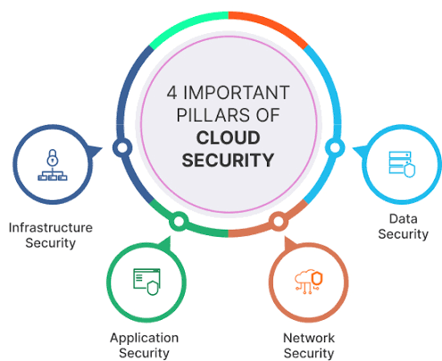 Cloud Security