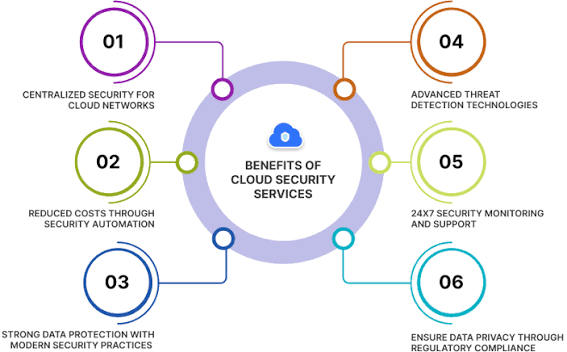 Cloud Security