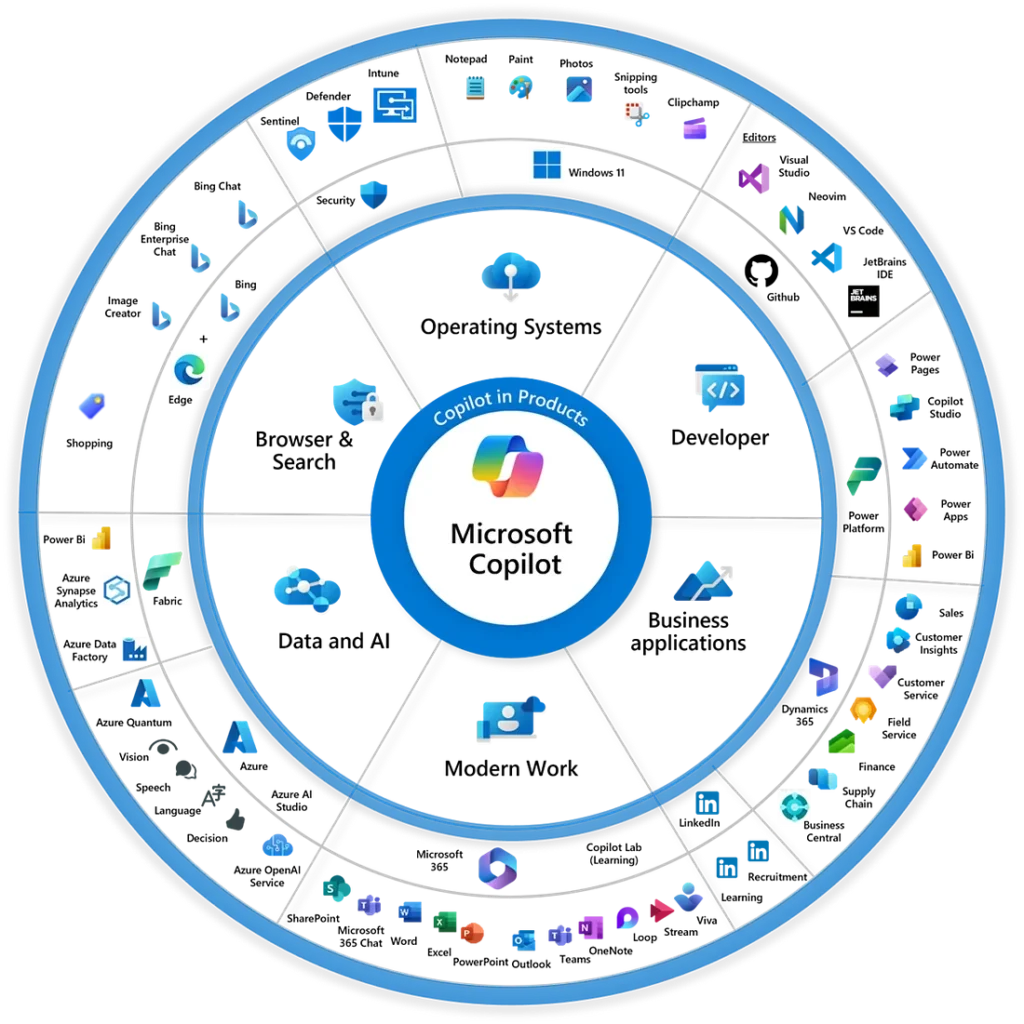 Microsoft Copilot Integration