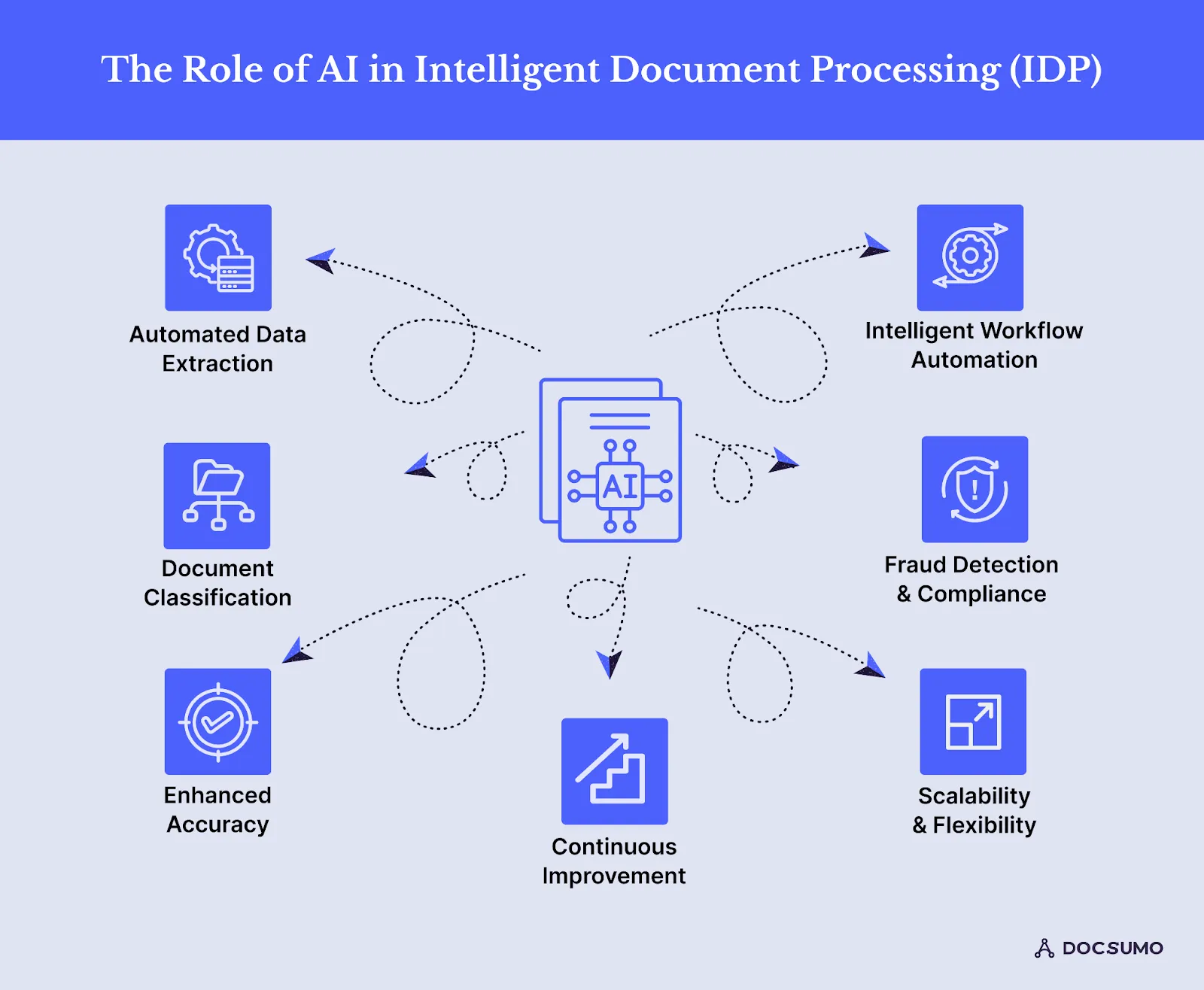 Document Intelligence