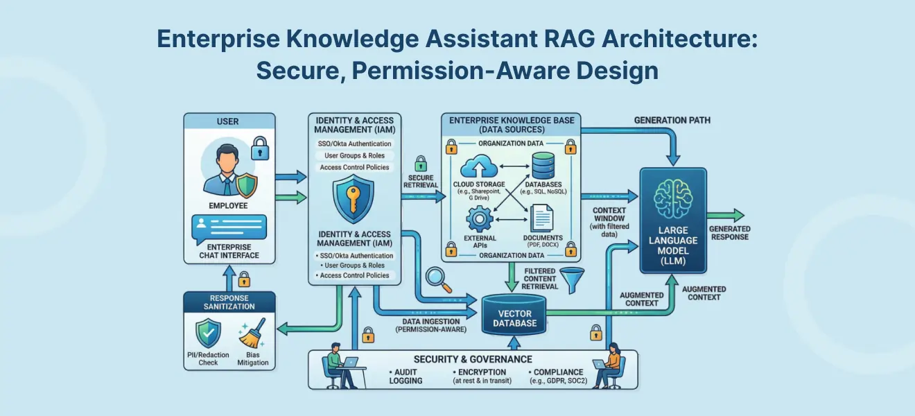 Enterprise Knowledge Assistants
