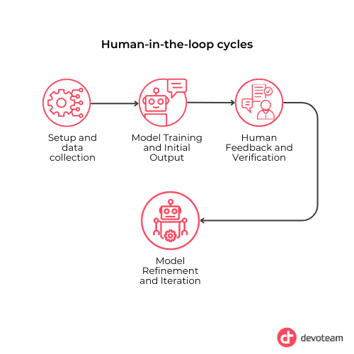 Human-in-the-Loop Automation