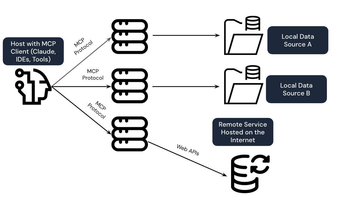 MCP Server Integration