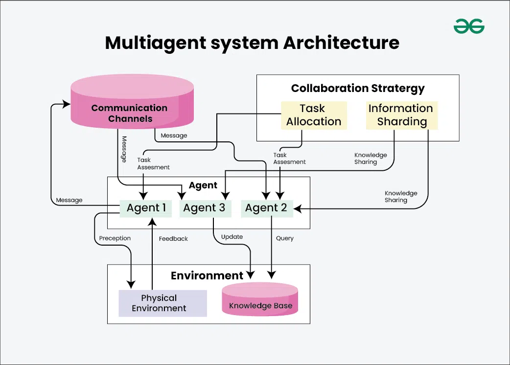 Multi-Agent Systems
