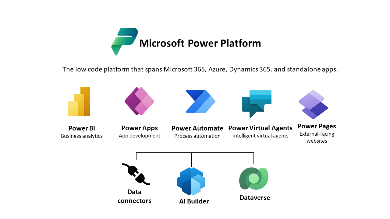 Power Platform & Automation