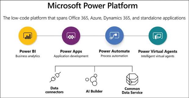 Power Platform & Automation